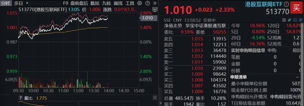 一鼎盈 AI主线狂拉！小米领涨4%，开源MiMo大模型，港股互联网ETF涨超2%
